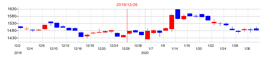 2019年のネクソンの配当落ち日前後の株価チャート