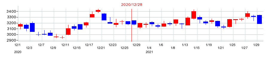 2020年のネクソンの配当落ち日前後の株価チャート