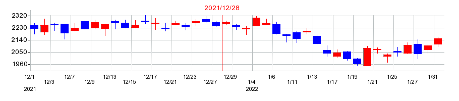 2021年のネクソンの配当落ち日前後の株価チャート