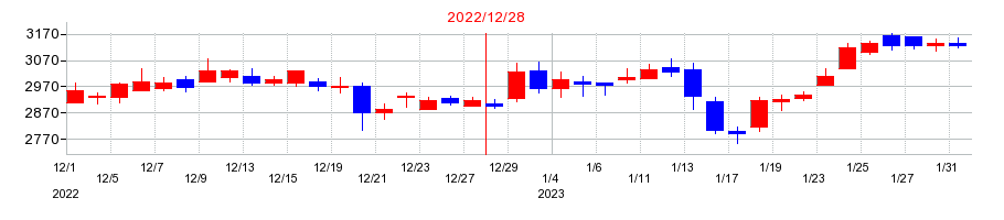 2022年のネクソンの配当落ち日前後の株価チャート