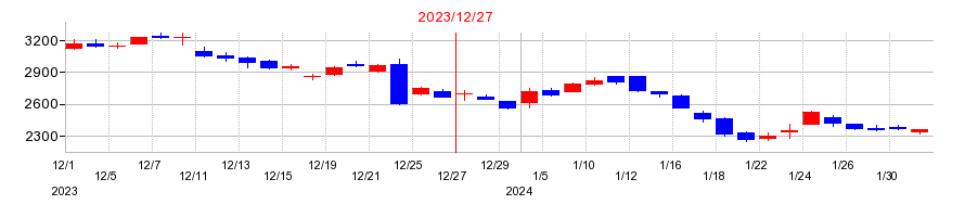 2023年のネクソンの配当落ち日前後の株価チャート