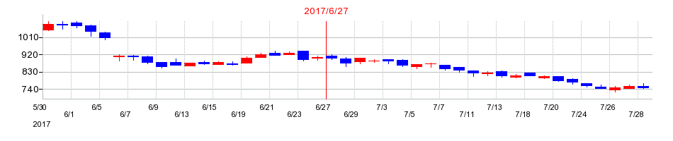 2017年のアイスタイルの配当落ち日前後の株価チャート