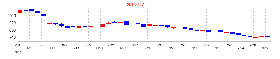 2017年のアイスタイルの配当落ち日前後の株価チャート