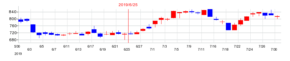 2019年のアイスタイルの配当落ち日前後の株価チャート