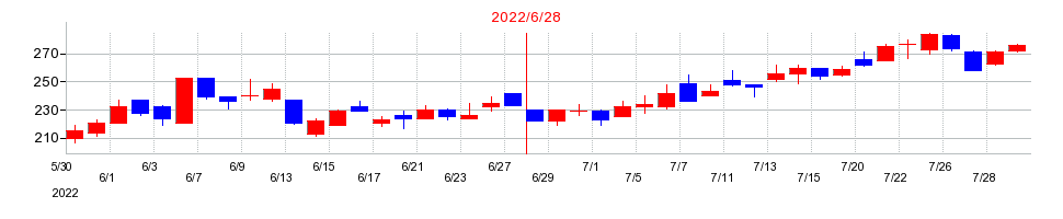 2022年のアイスタイルの配当落ち日前後の株価チャート