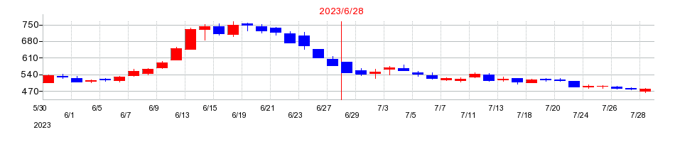 2023年のアイスタイルの配当落ち日前後の株価チャート