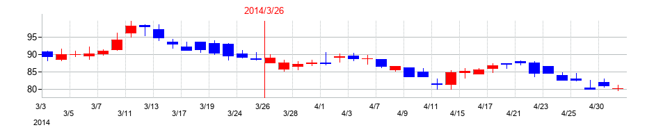 2014年のエムアップホールディングスの配当落ち日前後の株価チャート