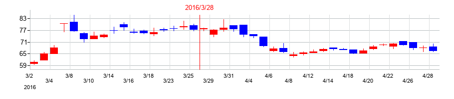 2016年のエムアップホールディングスの配当落ち日前後の株価チャート