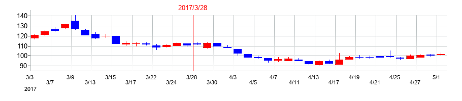 2017年のエムアップホールディングスの配当落ち日前後の株価チャート