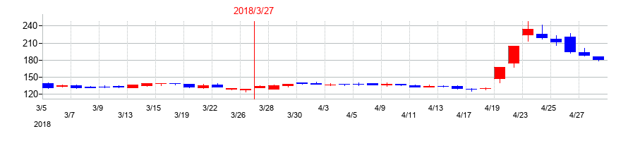 2018年のエムアップホールディングスの配当落ち日前後の株価チャート