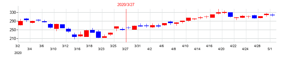 2020年のエムアップホールディングスの配当落ち日前後の株価チャート
