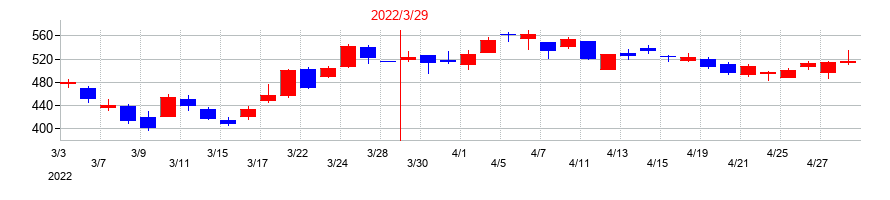 2022年のエムアップホールディングスの配当落ち日前後の株価チャート