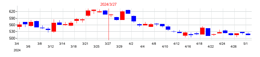 2024年のエムアップホールディングスの配当落ち日前後の株価チャート