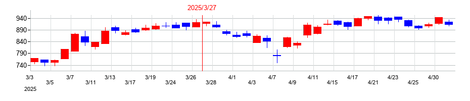 2025年のエムアップホールディングスの配当落ち日前後の株価チャート