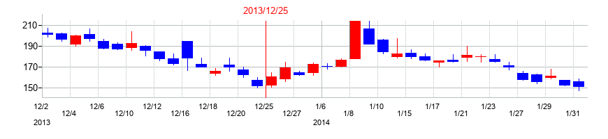 2013年のセルシスの配当落ち日前後の株価チャート