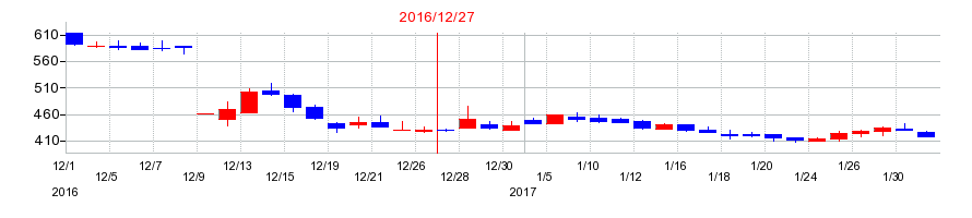 2016年のセルシスの配当落ち日前後の株価チャート