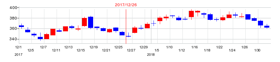 2017年のセルシスの配当落ち日前後の株価チャート