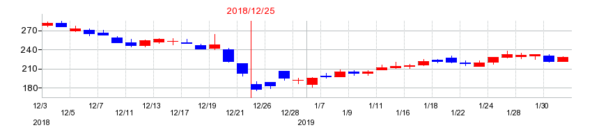 2018年のセルシスの配当落ち日前後の株価チャート