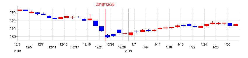 2018年のセルシスの配当落ち日前後の株価チャート