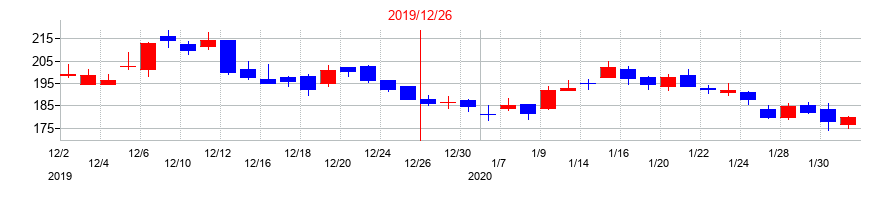 2019年のセルシスの配当落ち日前後の株価チャート