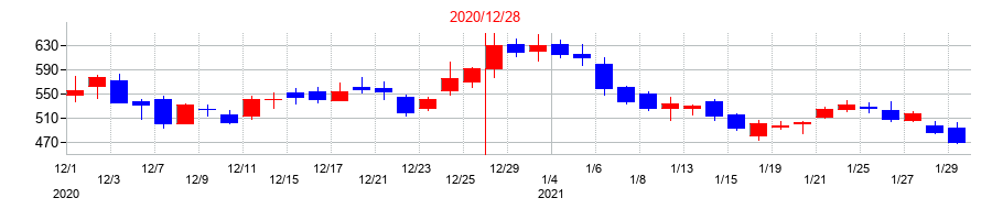 2020年のセルシスの配当落ち日前後の株価チャート
