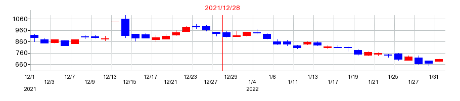 2021年のセルシスの配当落ち日前後の株価チャート