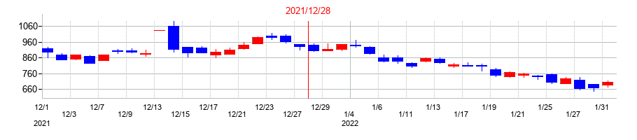 2021年のセルシスの配当落ち日前後の株価チャート