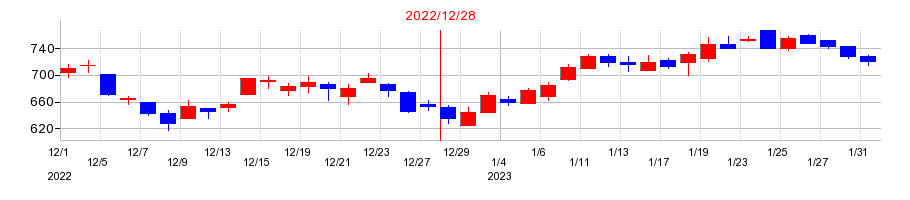2022年のセルシスの配当落ち日前後の株価チャート