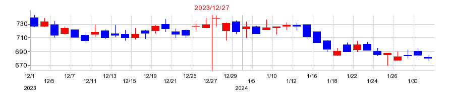 2023年のセルシスの配当落ち日前後の株価チャート