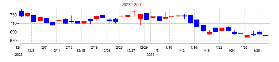 2023年のセルシスの配当落ち日前後の株価チャート