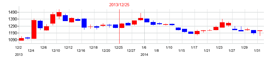 2013年のＷＩＺＥの配当落ち日前後の株価チャート