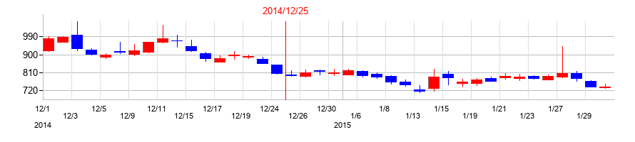 2014年のＷＩＺＥの配当落ち日前後の株価チャート