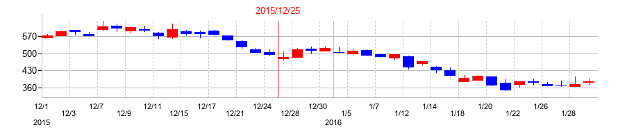 2015年のＷＩＺＥの配当落ち日前後の株価チャート