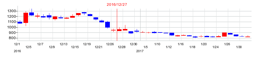 2016年のモブキャストホールディングスの配当落ち日前後の株価チャート