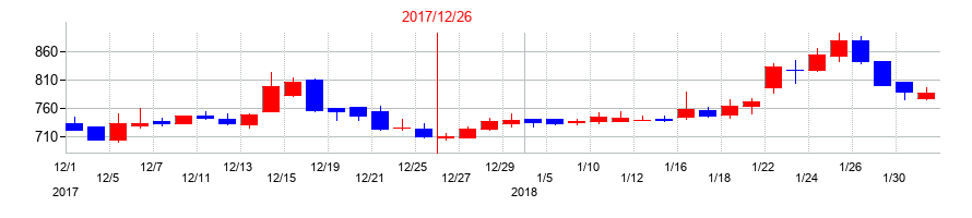 2017年のＷＩＺＥの配当落ち日前後の株価チャート