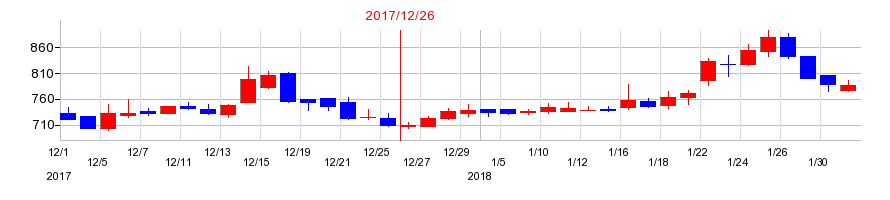 2017年のモブキャストホールディングスの配当落ち日前後の株価チャート