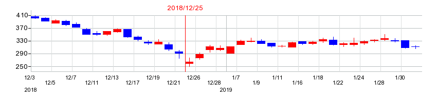 2018年のモブキャストホールディングスの配当落ち日前後の株価チャート