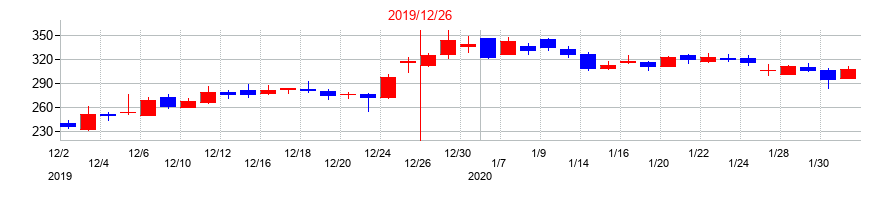2019年のＷＩＺＥの配当落ち日前後の株価チャート