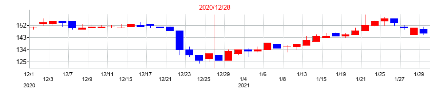 2020年のＷＩＺＥの配当落ち日前後の株価チャート