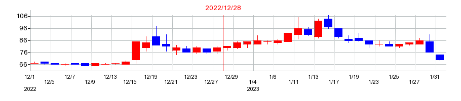 2022年のモブキャストホールディングスの配当落ち日前後の株価チャート