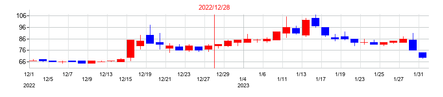 2022年のＷＩＺＥの配当落ち日前後の株価チャート