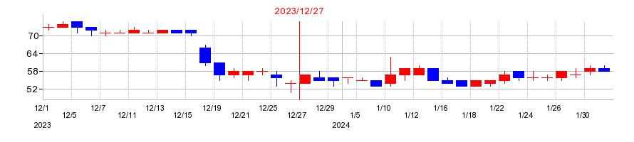 2023年のモブキャストホールディングスの配当落ち日前後の株価チャート