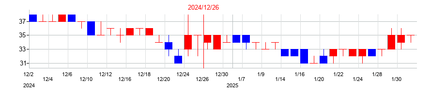 2024年のＷＩＺＥの配当落ち日前後の株価チャート