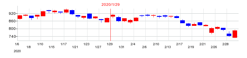 2020年のエニグモの配当落ち日前後の株価チャート
