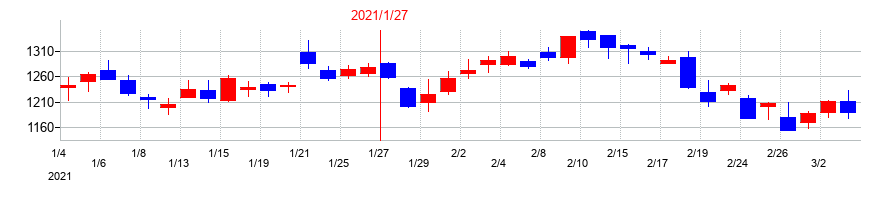 2021年のエニグモの配当落ち日前後の株価チャート