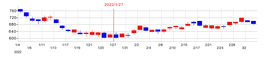 2022年のエニグモの配当落ち日前後の株価チャート