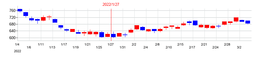 2022年のエニグモの配当落ち日前後の株価チャート
