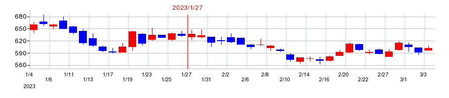 2023年のエニグモの配当落ち日前後の株価チャート