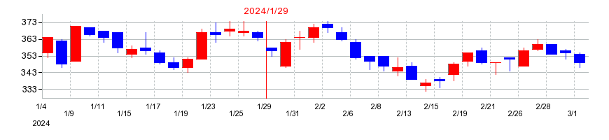 2024年のエニグモの配当落ち日前後の株価チャート