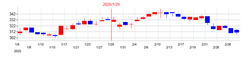 2025年のエニグモの配当落ち日前後の株価チャート